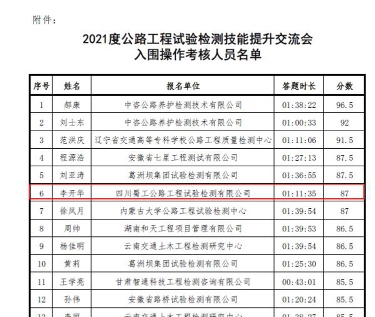 喜報(bào)！蜀工檢測(cè)職工喜獲2021年度公路工程試驗(yàn)檢測(cè)技能提升交流會(huì)理論比賽全國(guó)第六名